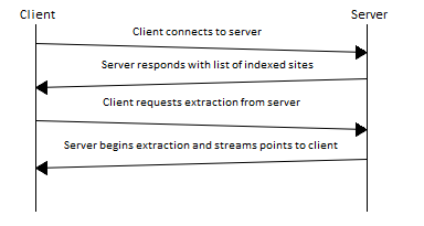 client/server protocol