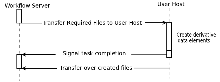 Dataflow for User Tasks
