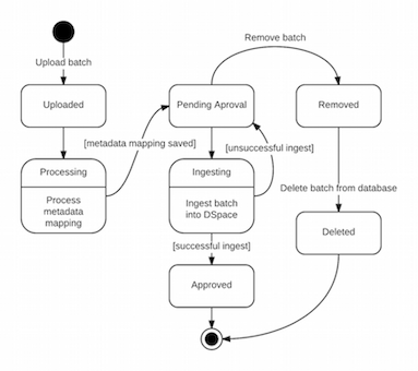 State Machine Diagram for Ingestion Manager