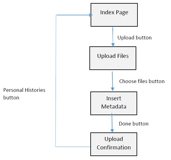 Uploads interface flow
